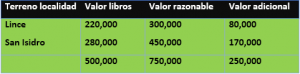 SIC 21 Impuesto a las ganancias recuperación de activos no depreciables revaluados