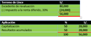 SIC 21 Impuesto a las ganancias recuperación de activos no depreciables revaluados