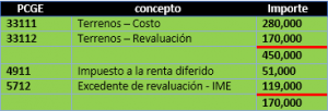 SIC 21 Impuesto a las ganancias recuperación de activos no depreciables revaluados