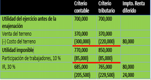 SIC 21 Impuesto a las ganancias recuperación de activos no depreciables revaluados