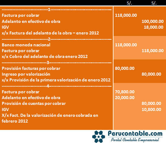 Desarrollo y adelanto de la obra en una empresa constructora