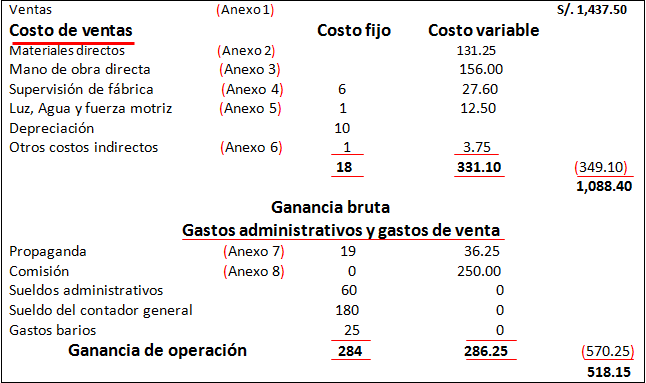 Análisis integrado del punto de equilibrio