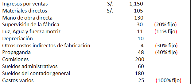 Análisis integrado del punto de equilibrio