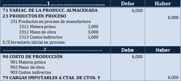 costos