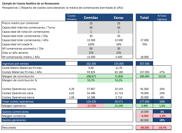 Plantilla excel - Contabilidad analítica