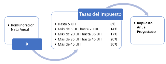 calculo renta quinta categoria sunat
