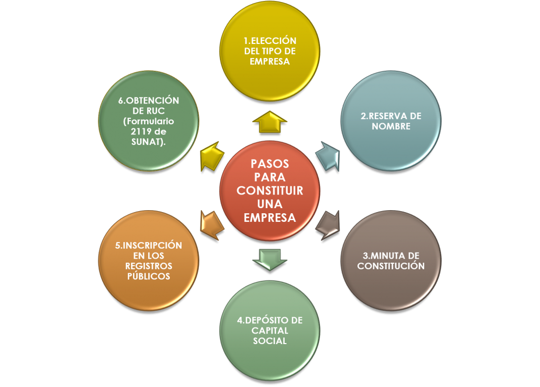 Pasos sencillos para la constitución de tu empresa Empresa