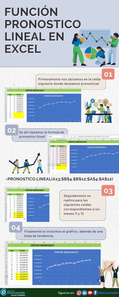 Ejemplo de la función Pronostico lineal en Excel
