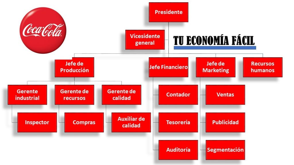 Ubicación del Contador en una Empresa Industrial.
